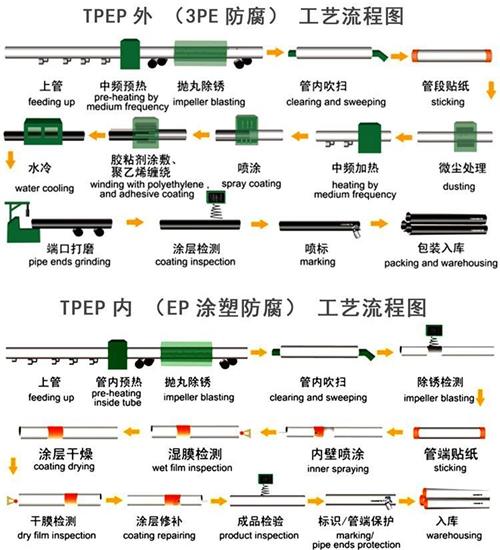 贺州tpep防腐钢管加工工艺流程