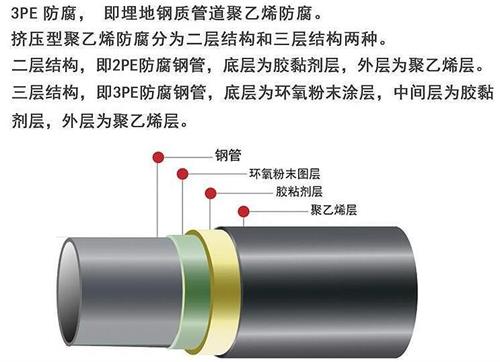 贺州3pe防腐钢管厂家结构特点