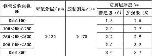 贺州3pe防腐钢管厂家涂层参数