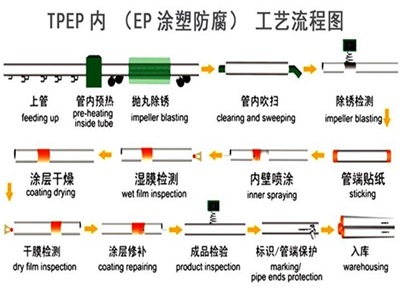 贺州TPEP防腐钢管厂家工艺